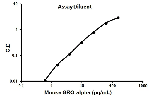 Sandwich ELISA - Mouse CXCL1 ELISA Kit (GRO alpha) (AB100717)
