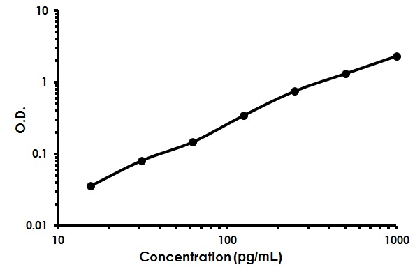 Sandwich ELISA - Mouse CXCL1 ELISA Kit (GRO alpha) (AB213859), expandable thumbnail