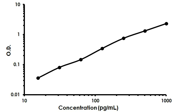 Sandwich ELISA - Mouse CXCL1 ELISA Kit (GRO alpha) (AB213859)