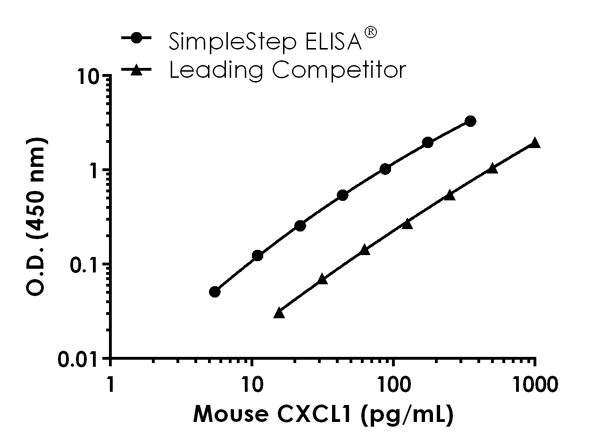 Sandwich ELISA - Mouse CXCL1 ELISA Kit (GRO alpha) (AB216951)
