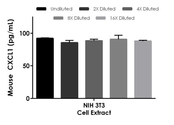 Sandwich ELISA - Mouse CXCL1 ELISA Kit (GRO alpha) (AB216951)