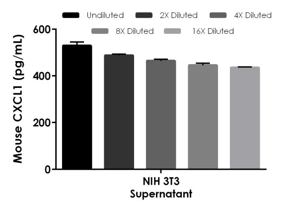 Mouse CXCL1 ELISA Kit (GRO alpha) (ab216951) | Abcam
