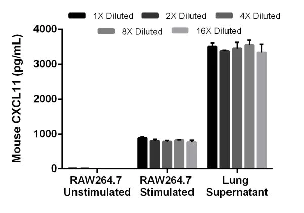 Sandwich ELISA - Mouse CXCL11 ELISA Kit (I-TAC) (AB204519)
