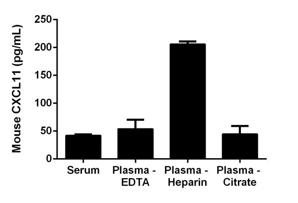 Sandwich ELISA - Mouse CXCL11 ELISA Kit (I-TAC) (AB204519)
