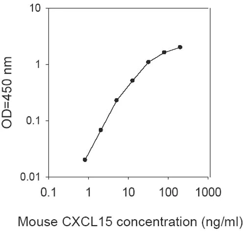 Sandwich ELISA - Mouse CXCL15 ELISA Kit (AB193720)