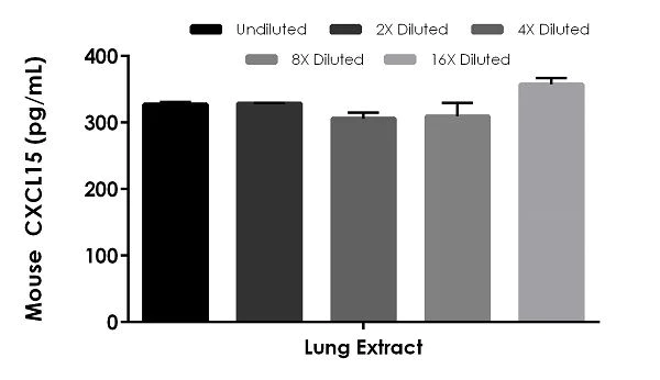 Sandwich ELISA - Mouse CXCL15 ELISA Kit (AB234567)