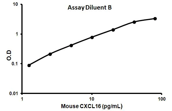 Sandwich ELISA - Mouse CXCL16 ELISA Kit (AB100677)