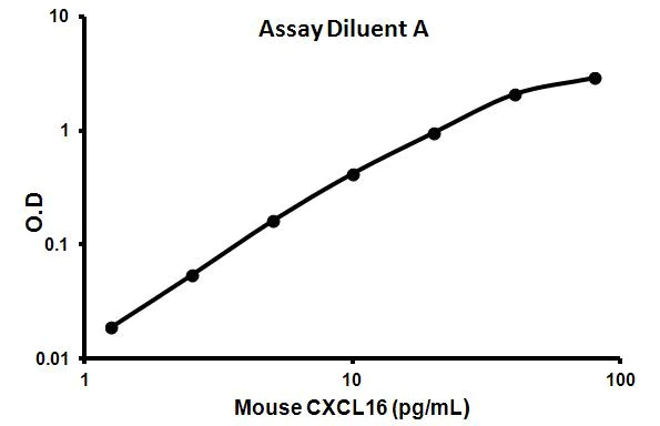 Sandwich ELISA - Mouse CXCL16 ELISA Kit (AB100677)