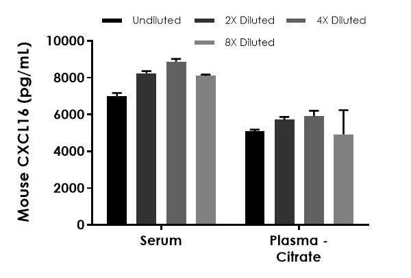 Sandwich ELISA - Mouse CXCL16 ELISA Kit (AB197744)