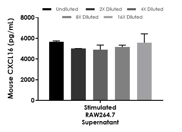 Sandwich ELISA - Mouse CXCL16 ELISA Kit (AB197744)
