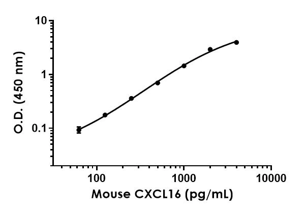 Sandwich ELISA - Mouse CXCL16 ELISA Kit (AB197744)