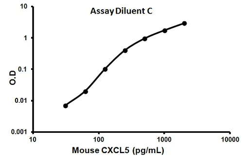 Sandwich ELISA - Mouse CXCL5 ELISA Kit (GCP-2) (AB100719)