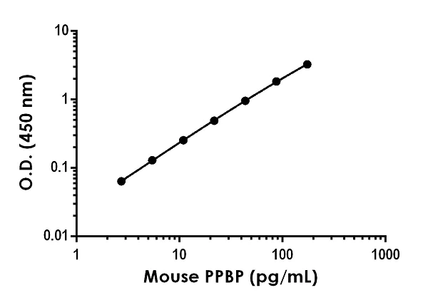 Sandwich ELISA - Mouse CXCL7 / PBP ELISA Kit (AB236713)