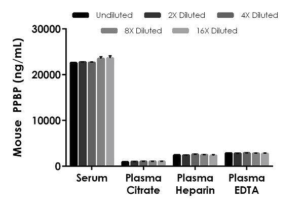 Sandwich ELISA - Mouse CXCL7 / PBP ELISA Kit (AB236713)