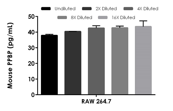 Sandwich ELISA - Mouse CXCL7 / PBP ELISA Kit (AB236713)