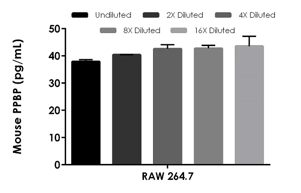 Sandwich ELISA - Mouse CXCL7 / PBP ELISA Kit (AB236713)
