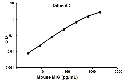 Sandwich ELISA - Mouse CXCL9 ELISA Kit (AB100725)