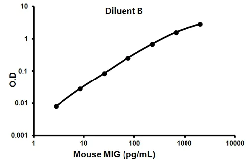 Sandwich ELISA - Mouse CXCL9 ELISA Kit (AB100725)