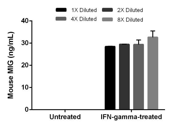Sandwich ELISA - Mouse CXCL9 ELISA Kit (AB203364)