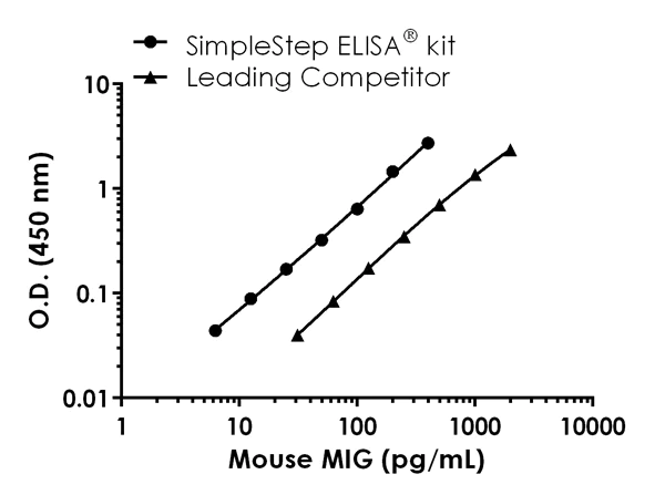 Sandwich ELISA - Mouse CXCL9 ELISA Kit (AB203364)