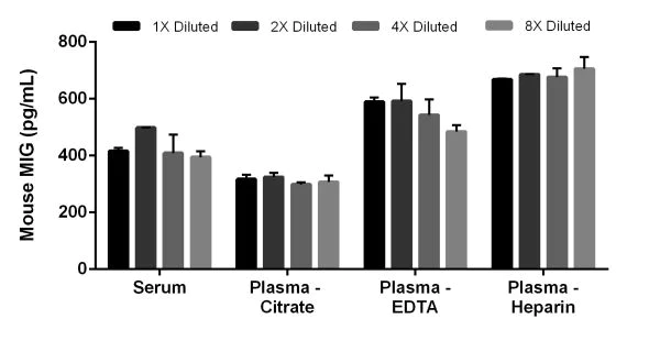 Sandwich ELISA - Mouse CXCL9 ELISA Kit (AB203364)