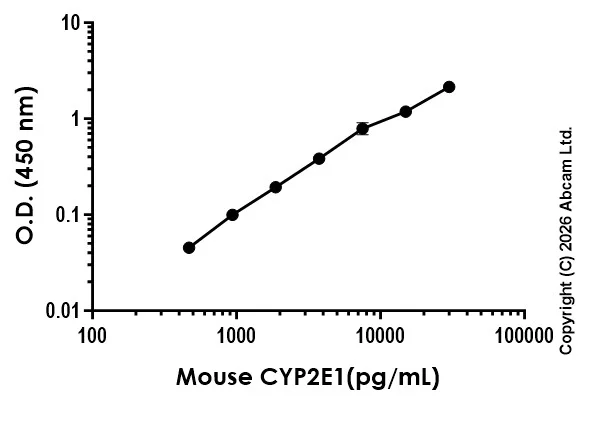 Sandwich ELISA - Anti-Mouse CYP2E1 antibody [EPR29450-535] - BSA and Azide free (Capture) (AB326996)
