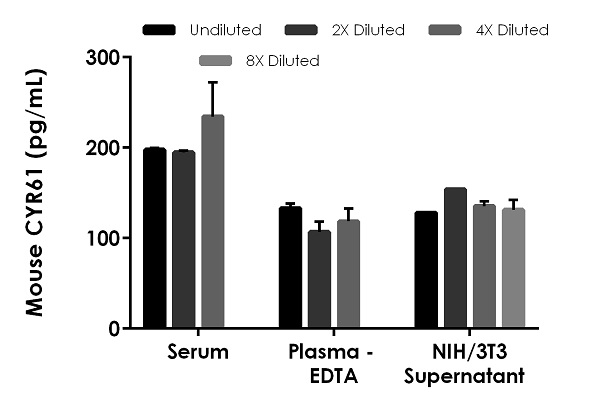 Sandwich ELISA - Mouse CYR61 ELISA Kit (AB253223)