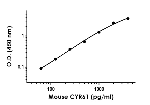Mouse CYR61 ELISA Kit