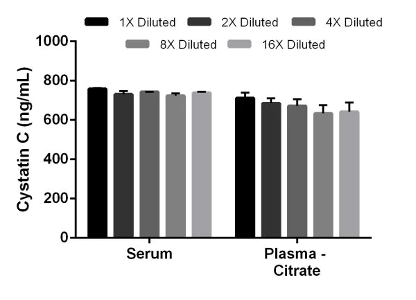 Sandwich ELISA - Mouse Cystatin C ELISA Kit (AB201280)