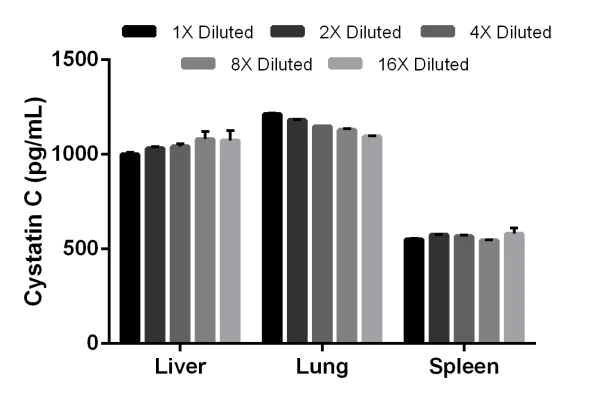 Sandwich ELISA - Mouse Cystatin C ELISA Kit (AB201280)