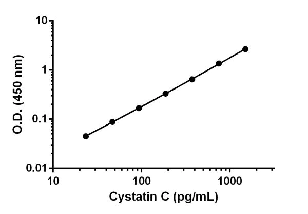 Sandwich ELISA - Mouse Cystatin C ELISA Kit (AB201280)
