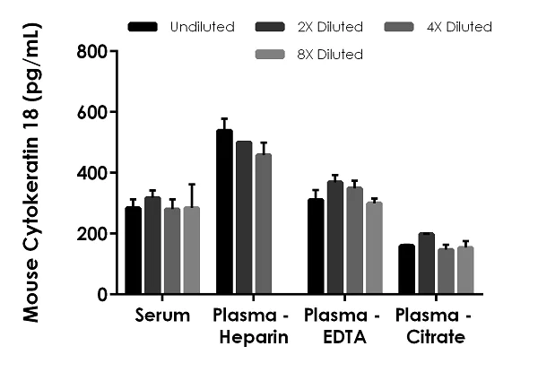 Sandwich ELISA - Mouse Cytokeratin 18 ELISA Kit (AB243678)