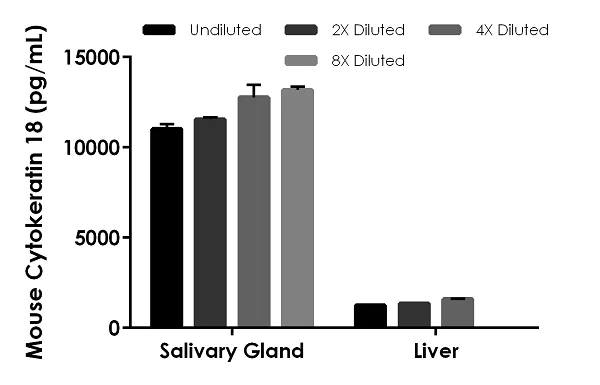 Sandwich ELISA - Mouse Cytokeratin 18 ELISA Kit (AB243678)