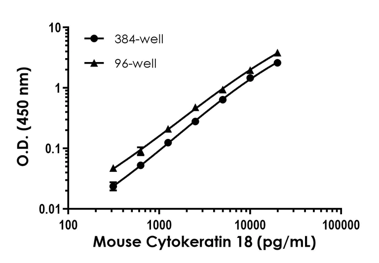 Sandwich ELISA - Mouse Cytokeratin 18 ELISA Kit (AB243678)