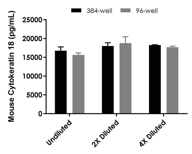 Sandwich ELISA - Mouse Cytokeratin 18 ELISA Kit (AB243678)