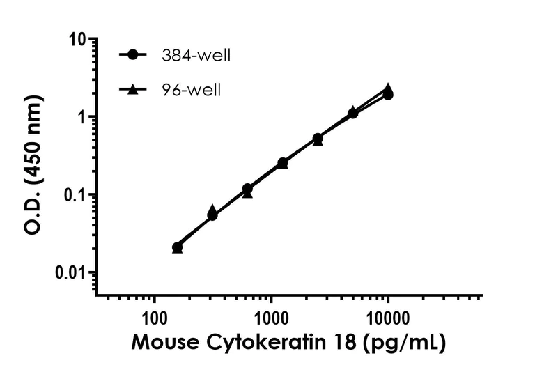 Sandwich ELISA - Mouse Cytokeratin 18 ELISA Kit (AB243678)