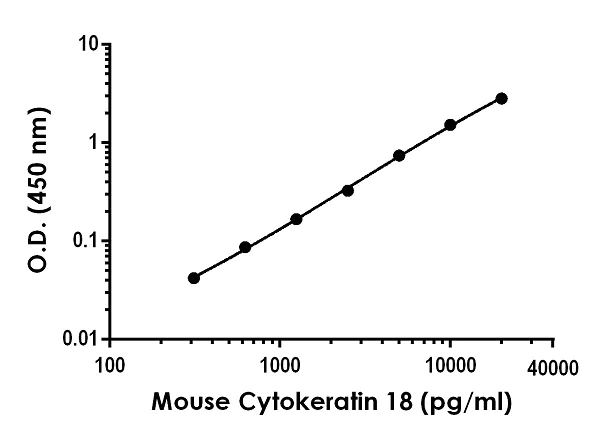 Sandwich ELISA - Mouse Cytokeratin 18 ELISA Kit (AB243678)