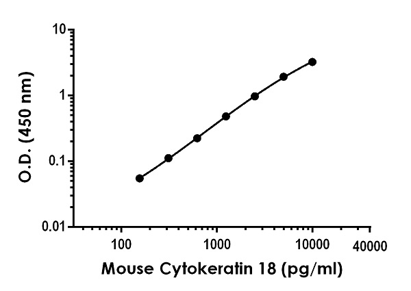 Sandwich ELISA - Mouse Cytokeratin 18 ELISA Kit (AB243678), expandable thumbnail