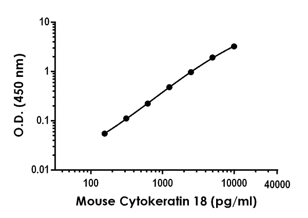 Sandwich ELISA - Mouse Cytokeratin 18 ELISA Kit (AB243678)