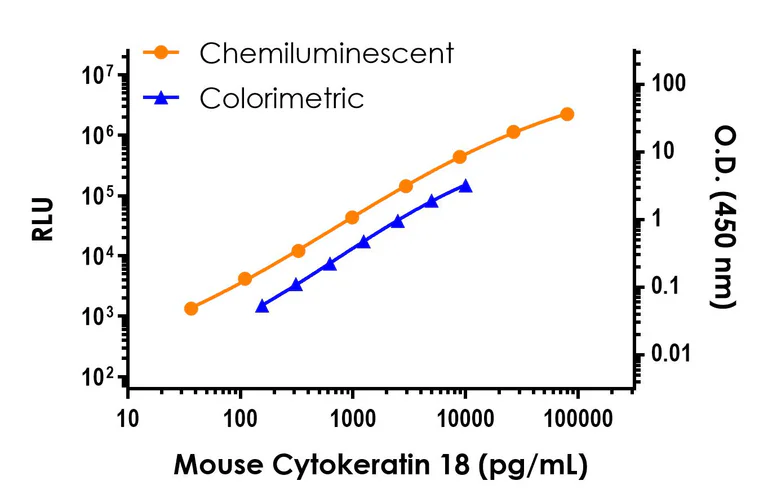 Sandwich ELISA - Mouse Cytokeratin 18 ELISA Kit, Chemiluminescent (AB326400)