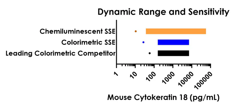 Sandwich ELISA - Mouse Cytokeratin 18 ELISA Kit, Chemiluminescent (AB326400)