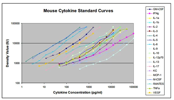 Multiplex Protein Detection - Mouse Cytokine Antibody Array A (20 Targets) - Quantitative (AB197465)