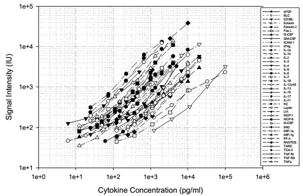 Multiplex Protein Detection - Mouse Cytokine Antibody Array B (40 Targets) - Quantitative (AB197469)