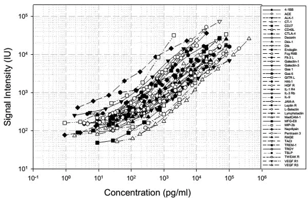 Multiplex Protein Detection - Mouse Cytokine Antibody Array C (40 Targets) - Quantitative (AB197470)