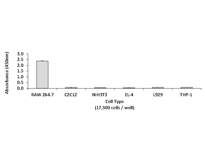 Sandwich ELISA - Mouse DAP12 Total ELISA Kit (AB316132)