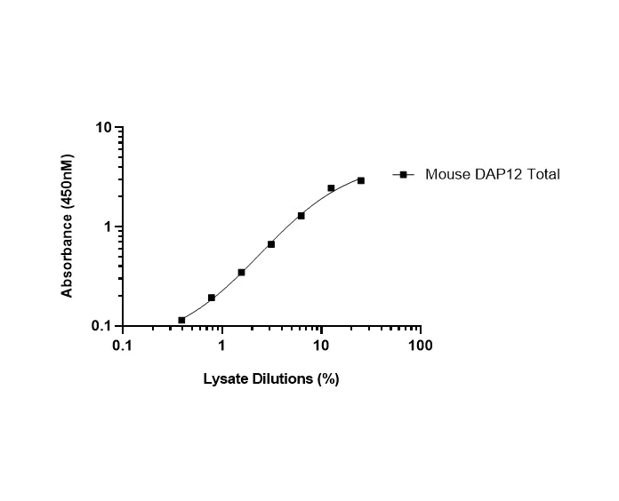 Sandwich ELISA - Mouse DAP12 Total ELISA Kit (AB316132)