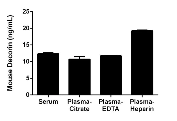 Sandwich ELISA - Mouse Decorin ELISA Kit (AB207618)