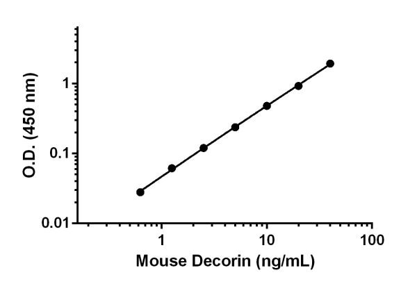 Sandwich ELISA - Mouse Decorin ELISA Kit (AB207618)