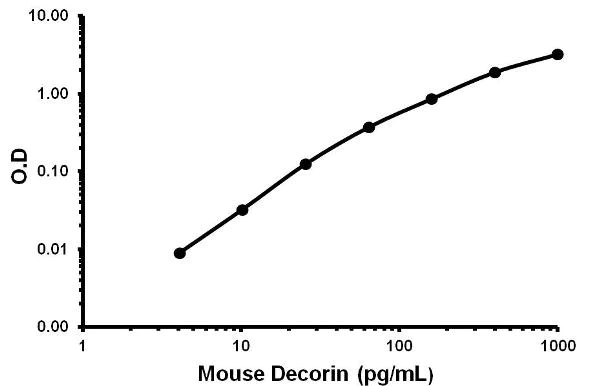 Sandwich ELISA - Mouse Decorin ELISA Kit (DCN) (AB155454)
