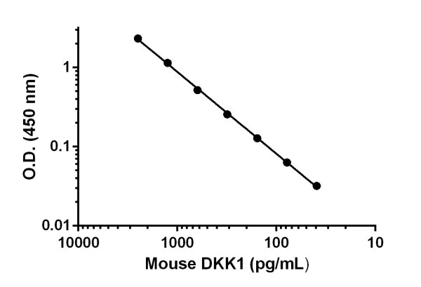 Élisaページ Human CXCL9 ELISA Kit (ab219047) | Abcam